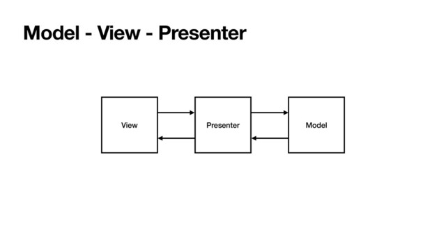 View Presenter Model
Model - View - Presenter
