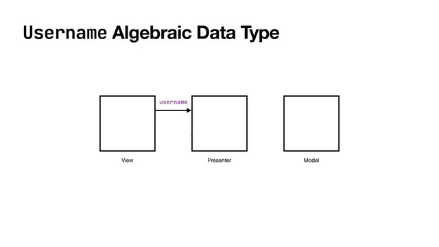 Username Algebraic Data Type
View Presenter Model
username
Invalid
Valid
