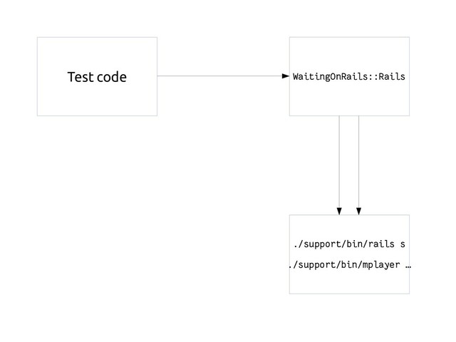 WaitingOnRails::Rails
./support/bin/rails s
./support/bin/mplayer …
Test code
