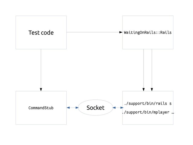WaitingOnRails::Rails
./support/bin/rails s
./support/bin/mplayer …
Test code
CommandStub Socket
