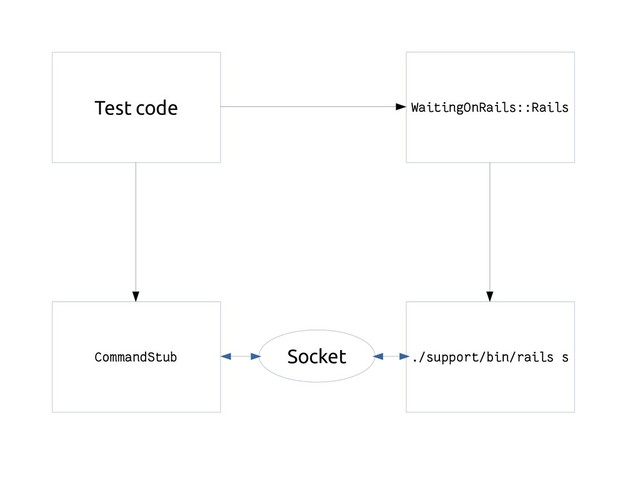 WaitingOnRails::Rails
./support/bin/rails s
Test code
CommandStub Socket
