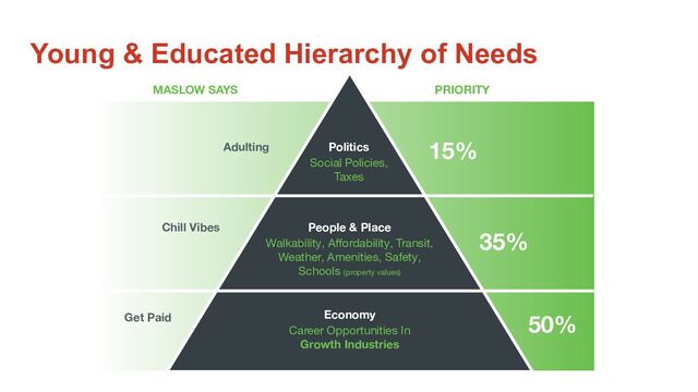 Young & Educated Hierarchy of Needs
15%
PRIORITY
50%
Politics
Social Policies,
Taxes
People & Place
Walkability, Aﬀordability, Transit,
Weather, Amenities, Safety,
Schools (property values)
Economy
Career Opportunities In
Growth Industries
MASLOW SAYS
Adulting
Chill Vibes
Get Paid
35%
