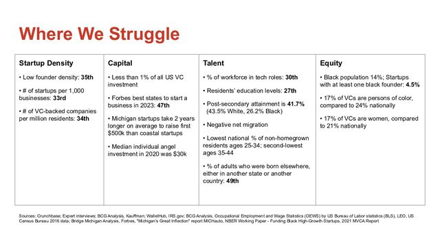 Where We Struggle
Startup Density
• Low founder density: 35th
• # of startups per 1,000
businesses: 33rd
• # of VC-backed companies
per million residents: 34th
Capital
• Less than 1% of all US VC
investment
• Forbes best states to start a
business in 2023: 47th
• Michigan startups take 2 years
longer on average to raise first
$500k than coastal startups
• Median individual angel
investment in 2020 was $30k
Talent
• % of workforce in tech roles: 30th
• Residents’ education levels: 27th
• Post-secondary attainment is 41.7%
(43.5% White, 26.2% Black)
• Negative net migration
• Lowest national % of non-homegrown
residents ages 25-34; second-lowest
ages 35-44
• % of adults who were born elsewhere,
either in another state or another
country: 49th
Equity
• Black population 14%; Startups
with at least one black founder: 4.5%
• 17% of VCs are persons of color,
compared to 24% nationally
• 17% of VCs are women, compared
to 21% nationally
Sources: Crunchbase; Expert interviews; BCG Analysis, Kauffman; WalletHub, IRS.gov; BCG Analysis, Occupational Employment and Wage Statistics (OEWS) by US Bureau of Labor statistics (BLS), LEO, US
Census Bureau 2016 data; Bridge Michigan Analysis, Forbes, "Michigan's Great Inflection" report MICHauto, NBER Working Paper - Funding Black High-Growth Startups, 2021 MVCA Report
