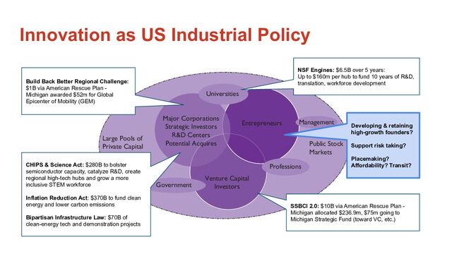 Innovation as US Industrial Policy
SSBCI 2.0: $10B via American Rescue Plan -
Michigan allocated $236.9m, $75m going to
Michigan Strategic Fund (toward VC, etc.)
NSF Engines: $6.5B over 5 years:
Up to $160m per hub to fund 10 years of R&D,
translation, workforce development
CHIPS & Science Act: $280B to bolster
semiconductor capacity, catalyze R&D, create
regional high-tech hubs and grow a more
inclusive STEM workforce
Inflation Reduction Act: $370B to fund clean
energy and lower carbon emissions
Bipartisan Infrastructure Law: $70B of
clean-energy tech and demonstration projects
Developing & retaining
high-growth founders?
Support risk taking?
Placemaking?
Affordability? Transit?
Build Back Better Regional Challenge:
$1B via American Rescue Plan -
Michigan awarded $52m for Global
Epicenter of Mobility (GEM)
