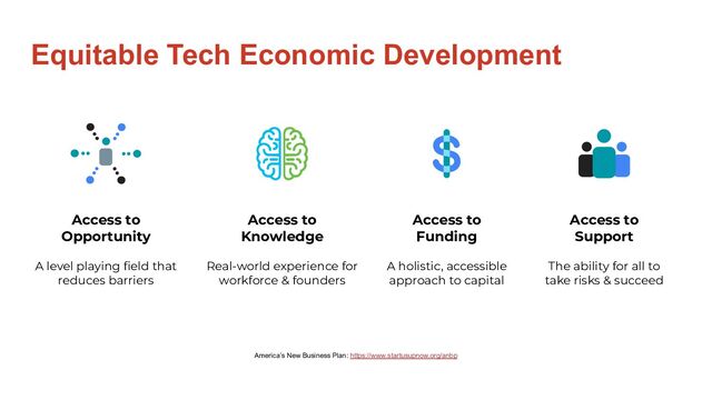 Equitable Tech Economic Development
Access to
Opportunity
A level playing ﬁeld that
reduces barriers
Access to
Knowledge
Real-world experience for
workforce & founders
Access to
Funding
A holistic, accessible
approach to capital
Access to
Support
The ability for all to
take risks & succeed
America’s New Business Plan: https://www.startusupnow.org/anbp
