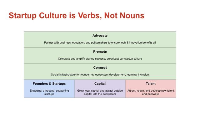Startup Culture is Verbs, Not Nouns
Advocate
Partner with business, education, and policymakers to ensure tech & innovation benefits all
Promote
Celebrate and amplify startup success; broadcast our startup culture
Connect
Social infrastructure for founder-led ecosystem development, learning, inclusion
Founders & Startups
Engaging, attracting, supporting
startups
Capital
Grow local capital and attract outside
capital into the ecosystem
Talent
Attract, retain, and develop new talent
and pathways
