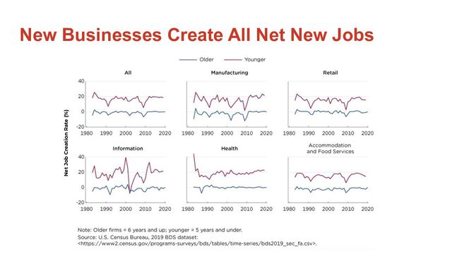 New Businesses Create All Net New Jobs
Net Job Creation Rate (%)
