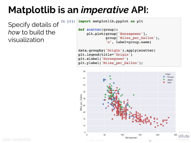 #JSM2016
Jake VanderPlas
Matplotlib is an imperative API:
Specify details of
how to build the
visualization
