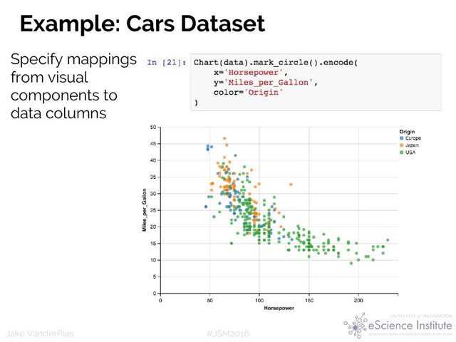 #JSM2016
Jake VanderPlas
Example: Cars Dataset
Specify mappings
from visual
components to
data columns

