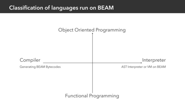 Classiﬁcation of languages run on BEAM
Object Oriented Programming
Functional Programming
Compiler
Generating BEAM Bytecodes
Interpreter
AST Interpreter or VM on BEAM
