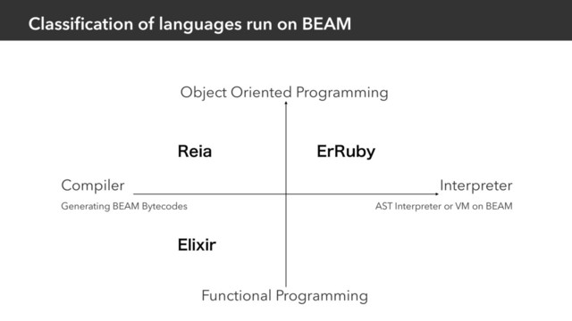 Classiﬁcation of languages run on BEAM
3FJB
&MJYJS
&S3VCZ
Object Oriented Programming
Functional Programming
Compiler
Generating BEAM Bytecodes
Interpreter
AST Interpreter or VM on BEAM
