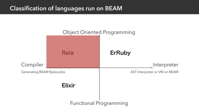 3FJB
Classiﬁcation of languages run on BEAM
&MJYJS
&S3VCZ
Object Oriented Programming
Functional Programming
Compiler
Generating BEAM Bytecodes
Interpreter
AST Interpreter or VM on BEAM
