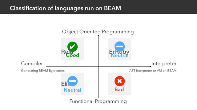 3FJB
Classiﬁcation of languages run on BEAM
&MJYJS
&S3VCZ
Object Oriented Programming
Functional Programming
Compiler
Generating BEAM Bytecodes
Interpreter
AST Interpreter or VM on BEAM
Good
✔
Bad
✖
Neutral
Neutral
