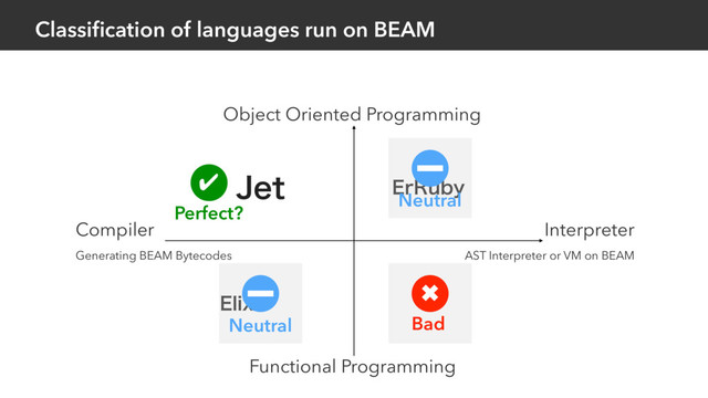 Classiﬁcation of languages run on BEAM
&MJYJS
&S3VCZ
Object Oriented Programming
Functional Programming
Compiler
Generating BEAM Bytecodes
Interpreter
AST Interpreter or VM on BEAM
Bad
✖
Neutral
Neutral
+FU
Perfect?
✔
