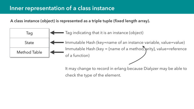 Inner representation of a class instance
Tag
State
Method Table
A class instance (object) is represented as a triple tuple (ﬁxed length array).
Immutable Hash (key = {name of a method, arity}, value=reference
of a function)
Immutable Hash (key=name of an instance variable, value=value)
Tag indicating that it is an instance (object)
It may change to record in erlang because Dialyzer may be able to
check the type of the element.
