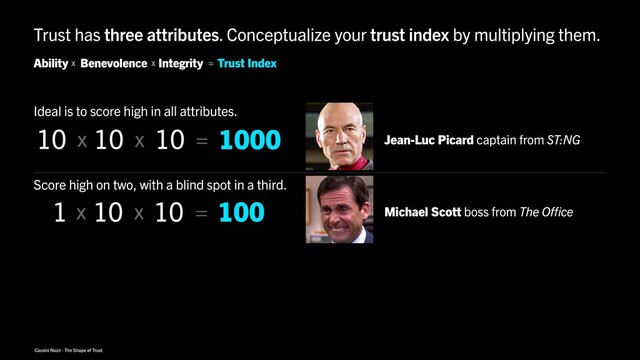 Cassini Nazir · The Shape of Trust
Trust has three attributes. Conceptualize your trust index by multiplying them.
Ability Integrity
Benevolence x
x = Trust Index
Score zero on any one, and your total is zero.
10 5 0 0 Harvey Weinstein the bastard from real life
x x =
Michael Scott boss from The Office
Score high on two, with a blind spot in a third.
1 10 10 100
x x =
Ideal is to score high in all attributes.
Jean-Luc Picard captain from ST:NG
10 10 10 1000
x x =
