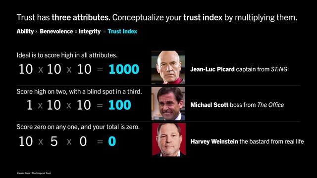 Cassini Nazir · The Shape of Trust
Trust has three attributes. Conceptualize your trust index by multiplying them.
Ability Integrity
Benevolence x
x = Trust Index
Score zero on any one, and your total is zero.
10 5 0 0 Harvey Weinstein the bastard from real life
x x =
Michael Scott boss from The Office
Score high on two, with a blind spot in a third.
1 10 10 100
x x =
Ideal is to score high in all attributes.
Jean-Luc Picard captain from ST:NG
10 10 10 1000
x x =
