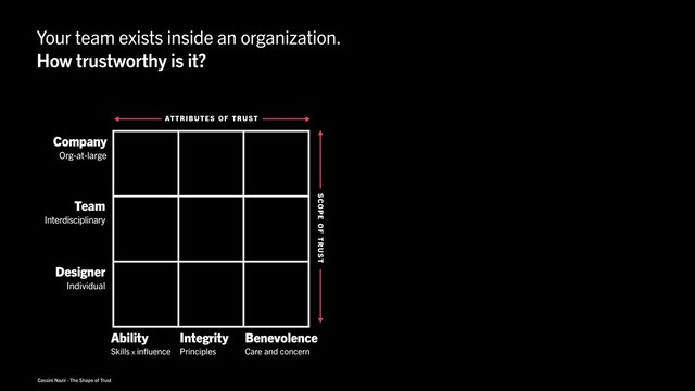 Cassini Nazir · The Shape of Trust
Ability
Skills x influence
Integrity
Principles
Benevolence
Care and concern
Team
Interdisciplinary
Company
Org-at-large
Designer
Individual
Your team exists inside an organization.
How trustworthy is it?
ATTRIBUTES OF TRUST
SCOPE OF TRUST
