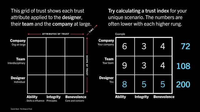 Cassini Nazir · The Shape of Trust
Ability
Skills & influence
Integrity
Principles
Benevolence
Care and concern
Team
Interdisciplinary
Company
Org-at-large
Designer
Individual
ATTRIBUTES OF TRUST
SCOPE OF TRUST
T
IM
E
Ability Integrity Benevolence
Team
Your team
Company
Your company
Designer
You 5
5
8
4
3
9
4
3
6
200
108
72
Try calculating a trust index for your
unique scenario. The numbers are
often lower with each higher rung.
This grid of trust shows each trust
attribute applied to the designer,
their team and the company at large.
Example
