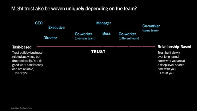 Cassini Nazir · The Shape of Trust
Trust built slowly
over long term. I
know who you are at
a deep level; shared
time with you,
∴ I trust you.
Co-worker
(same team)
CEO
Director
Manager
Task-based
Trust built by business-
related activities, but
dropped easily. You do
good work consistently
and are reliable,
∴ I trust you.
TRUST
Co-worker
(different team)
Boss
Co-worker
(overseas team)
Executive
Might trust also be woven uniquely depending on the team?
Relationship-Based

