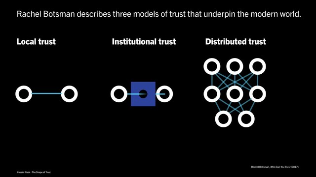 Cassini Nazir · The Shape of Trust
Rachel Botsman describes three models of trust that underpin the modern world.
Rachel Botsman, Who Can You Trust (2017).
Local trust Institutional trust Distributed trust

