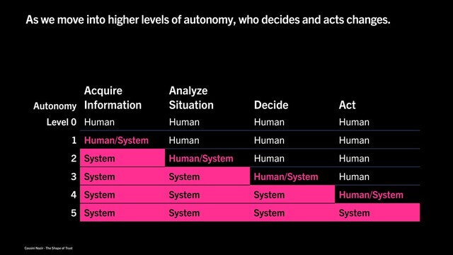 Cassini Nazir · The Shape of Trust
As we move into higher levels of autonomy, who decides and acts changes.
Autonomy
Acquire
Information
Analyze
Situation Decide Act
Level 0 Human Human Human Human
1 Human/System Human Human Human
2 System Human/System Human Human
3 System System Human/System Human
4 System System System Human/System
5 System System System System
