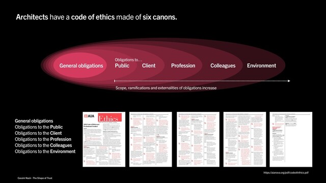 Cassini Nazir · The Shape of Trust
Architects have a code of ethics made of six canons.
2018 CODE OF ETHICS AND PROFESSIONAL CONDUCT 5
E.S. 6.5 Climate Change
Members should incorporate
adaptation strategies with their
clients to anticipate extreme
weather events and minimize
adverse effects on the
environment, economy and public
health.
Rule Members shall consider with their
6.501 clients the environmental effects
of their project decisions.
RULES OF APPLICATION,
ENFORCEMENT, AND
AMENDMENT
Application
The Code of Ethics and Professional
Conduct applies to the professional
activities of all members of the AIA.
Enforcement
The Bylaws of the Institute state
procedures for the enforcement of the Code
of Ethics and Professional Conduct. Such
procedures provide that:
(1) Enforcement of the Code is
administered through a National
Ethics Council, appointed by the AIA
Board of Directors.
(2) Formal charges are filed directly with
the National Ethics Council by
Members, components, or anyone
directly aggrieved by the conduct of
the Members.
(3) Penalties that may be imposed by
the National Ethics Council are:
(a) Admonition
(b) Censure
(c) Suspension of membership for
a period of time
(d) Termination of membership.
(4) Appeal procedures are available.
(5) All proceedings are confidential, as is
the imposition of an admonishment;
however, all other penalties shall be
made public.
Enforcement of Rules 4.101 and 4.202 refer
to and support enforcement of other Rules.
A violation of Rules 4.101 or 4.202 cannot
be established without proof of a pertinent
violation of at least one other Rule.
Amendment
The Code of Ethics and Professional
Conduct may be amended by the
convention of the Institute under the same
procedures as are necessary to amend the
In i e B la The Code may also be
amended by the AIA Board of Directors
upon a two-thirds vote of the entire Board.
*2018 Edition. This copy of the Code of
Ethics is current as of September 6, 2018.
Con ac he General Co n el Office for
further information at (202) 626-7311.
2018 CODE OF ETHICS AND PROFESSIONAL CONDUCT 2
slights, annoyances, and isolated incidents
(unless extremely serious) will not rise to
the level of violation of this Rule.
Rule Members shall not engage in
1.402 conduct involving wanton
disregard of the rights of others.
Commentary: Wanton disregard under this
rule includes conduct taken in disregard of
(1) a high degree of risk that the
Complainant would be adversely affected,
and (2) that risk would be apparent to a
ea onable e on Rea onable e on i
an objective standard and considers
someone who uses such qualities as
attention, knowledge, intelligence, and
judgement which a society requires of its
members to protect their own interests and
the interests of others. Wanton disregard
under this rule also includes engaging in
conduct that is severe or pervasive enough
that a reasonable person would consider it
harassing, hostile, or abusive. This includes,
but is not limited to, sexual misconduct,
bullying, intimidation, or retaliation.
E.S. 1.5 Design for Human Dignity and the
Health, Safety, and Welfare of the
Public:
Members should employ their
professional knowledge and skill
to design buildings and spaces
that will enhance and facilitate
human dignity and the health,
safety, and welfare of the
individual and the public.
E.S. 1.6 Allied Arts and Industries:
Members should promote allied
arts and contribute to the
knowledge and capability of the
building industries as a whole.
CANON II
Obligations to the Public
Members should embrace the spirit
and letter of the law governing their
professional affairs and should promote
and serve the public interest in their
personal and professional activities.
E.S. 2.1 Conduct:
Members should uphold the law in
the conduct of their professional
activities.
Rule Members shall not, in the conduct
2.101 of their professional practice,
knowingly violate the law.
Commentary: The violation of any law, local,
state or federal, occurring in the conduct of a
Membe ofe ional ac ice i made he
basis for discipline by this rule. This includes
the federal Copyright Act, which prohibits
copying architectural works without the
permission of the copyright owner. Allegations
of violations of this rule must be based on an
independent finding of a violation of the law
by a court of competent jurisdiction or an
administrative or regulatory body.
Rule Members shall neither offer nor
2.102 make any payment or gift to a
public official with the intent of
infl encing he official j dgmen
in connection with an existing or
prospective project in which the
Members are interested.
Commentary: This rule does not prohibit
campaign contributions made in conformity
with applicable campaign financing laws.
Rule Members serving in a public
2.103 capacity shall not accept
payments or gifts which are
intended to influence their
judgment.
Rule Members shall not engage in
2.104 conduct involving fraud.
Commentary: This rule addresses serious
misconduct whether or not related to a
Membe ofe ional ac ice Proof of
fraud must be based on an independent
finding of a violation of the law or a finding of
fraud by a court of competent jurisdiction or
an administrative or regulatory body.
Rule If, in the course of their work on
2.105 a project, the Members become
aware of a decision taken by their
employer or client which violates
any law or regulation and which
ill in he Membe j dgmen
materially affect adversely the
safety to the public of the finished
project, the Members shall:
(a) advise their employer or client
against the decision,
(b) refuse to consent to the
decision, and
(c) report the decision to the local
building inspector or other
public official charged with the
enforcement of the applicable
laws and regulations, unless
the Members are able to cause
the matter to be satisfactorily
resolved by other means.
Commentary: This rule extends only to
violations of the building laws that threaten
the public safety. The obligation under this
rule applies only to the safety of the finished
project, an obligation coextensive with the
usual undertaking of an architect.
Rule Members shall not counsel or
2.106 assist a client in conduct that the
architect knows, or reasonably
should know, is fraudulent or
illegal.
E.S. 2.2 Public Interest Services:
Members should render public
interest professional services,
including pro bono services, and
encourage their employees to
render such services. Pro bono
services are those rendered
without expecting compensation,
including those rendered for
indigent persons, after disasters,
or in other emergencies.
E.S. 2.3 Civic Responsibility:
Members should be involved in
civic activities as citizens and
professionals, and should strive
to improve public appreciation
and understanding of architecture
and the functions and
responsibilities of architects.
Rule Members making public statements
2.301 on architectural issues shall
disclose when they are being
compensated for making such
statements or when they have an
economic interest in the issue.
E.S. 2.4 Environmental Equity and Justice
Members should promote fairness
and safety in providing
professional services and make
reasonable efforts to advise their
clients and employers of their
obligations to the environment,
including: access to clean air,
water, sunlight and energy for all;
sustainable production, extraction,
transportation and consumption
practices; a built environment that
equitably supports human health
and well-being and is resistant to
climate change; and restoring
F R O M T H E O F F I C E O F G E N E R A L C O U N S E L
2018 Code of Ethics and
Professional Conduct
Preamble
Members of The American Institute of Architects are dedicated to
the highest standards of professionalism, integrity, and competence.
This Code of Ethics and Professional Conduct states guidelines for
the conduct of Members in fulfilling those obligations. The Code is
arranged in three tiers of statements: Canons, Ethical Standards,
and Rules of Conduct:
 Canons are broad principles of conduct.
 Ethical Standards (E.S.) are more specific goals toward which
Members should aspire in professional performance and
behavior.
 Rules of Conduct (Rule) are mandatory; violation of a Rule
is grounds for disciplinary action by the Institute. Rules of
Conduct, in some instances, implement more than one Canon
or Ethical Standard.
The Code applies to the professional activities of all classes of
Members, wherever they occur. It addresses responsibilities to the
public, which the profession serves and enriches; to the clients and
users of architecture and in the building industries, who help to shape
the built environment; and to the art and science of architecture, that
continuum of knowledge and creation which is the heritage and
legacy of the profession.
Commentary is provided for some of the Rules of Conduct. That
commentary is meant to clarify or elaborate the intent of the rule.
The commentary is not part of the Code. Enforcement will be
determined by application of the Rules of Conduct alone; the
commentary will assist those seeking to conform their conduct
to the Code and those charged with its enforcement.
Statement in Compliance With Antitrust Law
The following practices are not, in themselves, unethical,
unprofessional, or contrary to any policy of The American Institute
of Architects or any of its components:
(1) submitting, at any time, competitive bids or price quotations,
including in circumstances where price is the sole or principal
consideration in the selection of an architect;
(2) providing discounts; or
(3) providing free services.
Individual architects or architecture firms, acting alone and not on
behalf of the Institute or any of its components, are free to decide
for themselves whether or not to engage in any of these practices.
Antitrust law permits the Institute, its components, or Members to
advocate legislative or other government policies or actions relating
to these practices. Finally, architects should continue to consult with
state laws or regulations governing the practice of architecture.
CANON I
General Obligations
Members should maintain and advance
their knowledge of the art and science of
architecture, respect the body of
architectural accomplishment, contribute
to its growth, thoughtfully consider the
social and environmental impact of their
professional activities, and exercise learned
and uncompromised professional
judgment.
E.S. 1.1 Knowledge and Skill:
Members should strive to improve
their professional knowledge and
skill.
Rule In practicing architecture,
1.101 Members shall demonstrate a
consistent pattern of reasonable
care and competence, and shall
apply the technical knowledge and
skill which is ordinarily applied by
architects of good standing
practicing in the same locality.
Commentary: B requiring a consistent
pattern of adherence to the common law
standard of competence, this rule allows for
discipline of a Member who more than
infrequently does not achieve that standard.
Isolated instances of minor lapses would not
provide the basis for discipline.
E.S. 1.2 Standards of Excellence:
Members should continually seek
to raise the standards of aesthetic
excellence, architectural
education, research, training, and
practice.
E.S. 1.3 Natural and Cultural Heritage:
Members should respect and help
conserve their natural and cultural
heritage while striving to improve
the environment and the quality
of life within it.
E.S. 1.4 Human Rights:
Members should uphold human
rights in all their professional
endeavors.
Rule Members shall not engage in
1.401 harassment or discrimination in
their professional activities on the
basis of race, religion, national
origin, age, disability, caregiver
status, gender, gender identity, or
sexual orientation.
Commentary: Harassment may include, but
is not limited to, offensive jokes, slurs,
epithets or name calling, unwelcome
physical contact, or threats, intimidation,
ridicule or mockery, insults or put-downs,
offensive objects or pictures, and
interference with work performance. Petty
2018 CODE OF ETHICS AND PROFESSIONAL CONDUCT 3
degraded or depleted natural
resources.
Rule When performing professional
2.401 services, Members shall make
reasonable efforts to inform their
clients of the potential
environmental impacts or
consequences the Member
reasonably believes may occur as
a result of work performed on
behalf of the clients.
CANON III
Obligations to the Client
Members should serve their clients
competently and in a professional manner,
and should exercise unprejudiced and
unbiased judgment when performing all
professional services.
E.S. 3.1 Competence:
Members should serve their
clients in a timely and competent
manner.
Rule In performing professional services,
3.101 Members shall take into account
applicable laws and regulations.
Members may rely on the advice
of other qualified persons as to
the intent and meaning of such
regulations.
Rule Members shall undertake to
3.102 perform professional services only
when they, together with those
whom they may engage as
consultants, are qualified by
education, training, or experience
in the specific technical areas
involved.
Commentary: This rule is meant to ensure
that Members not undertake projects that are
beyond their professional capacity. Members
venturing into areas that require expertise
they do not possess may obtain that expertise
by additional education, training, or through
the retention of consultants with the
necessary expertise.
Rule Members shall not materially alter
3.103 the scope or objectives of a
jec i h he clien
consent.
E.S. 3.2 Conflict of Interest:
Members should avoid conflicts of
interest in their professional
practices and fully disclose all
unavoidable conflicts as they arise.
Rule A Member shall not render
3.201 professional services if the
Membe fe i nal j dgmen
could be affected by
responsibilities to another project
e n b he Membe n
interests, unless all those who rely
n he Membe j dgmen
consent after full disclosure.
Commentary: This rule is intended to embrace
the full range of situations that may present a
Member with a conflict between his interests
or responsibilities and the interest of others.
Those who are entitled to disclosure may
include a client, owner, employer, contractor,
or others who rely on or are affected by the
Membe fe i nal deci i n A Membe
who cannot appropriately communicate about
a conflict directly with an affected person
must take steps to ensure that disclosure is
made by other means.
Rule When acting by agreement of the
3.202 parties as the independent
interpreter of building contract
documents and the judge of
contract performance, Members
shall render decisions impartially.
Commentary: This rule applies when the
Member, though paid by the owner and owing
the owner loyalty, is nonetheless required to
ac i h im a iali in f lfilling he a chi ec
professional responsibilities.
E.S. 3.3 Candor and Truthfulness:
Members should be candid and
truthful in their professional
communications and keep their
clients reasonably informed about
he clien jec
Rule Members shall not intentionally
3.301 or recklessly mislead existing or
prospective clients about the
results that can be achieved
h gh he e f he Membe
services, nor shall the Members
state that they can achieve results
by means that violate applicable
law or this Code.
Commentary: This rule is meant to preclude
dishonest, reckless, or illegal representations
by a Member either in the course of soliciting
a client or during performance.
E.S. 3.4 Confidentiality:
Members should safeguard the
trust placed in them by their
clients.
Rule Members shall not knowingly
3.401 disclose information that would
adversely affect their client or that
they have been asked to maintain
in confidence, except as otherwise
allowed or required by this Code
or applicable law.
Commentary: To encourage the full and open
exchange of information necessary for a
successful professional relationship, Members
must recognize and respect the sensitive
nature of confidential client communications.
Because the law does not recognize an
architect-client privilege, however, the rule
permits a Member to reveal a confidence
when a failure to do so would be unlawful or
contrary to another ethical duty imposed by
this Code.
CANON IV
Obligations to the Profession
Members should uphold the integrity and
dignity of the profession.
E.S. 4.1 Honesty and Fairness:
Members should pursue their
professional activities with
honesty and fairness.
Rule Members having substantial
4.101 information which leads to a
reasonable belief that another
Member has committed a
violation of this Code which raises
a serious question as to that
Membe h ne
trustworthiness, or fitness as a
Member, shall file a complaint
with the National Ethics Council.
Commentary: Often, only an architect can
recognize that the behavior of another
architect poses a serious question as to that
he fe i nal in eg i In h e
ci c m ance he d he fe i nal
calling requires that a complaint be filed. In
most jurisdictions, a complaint that invokes
professional standards is protected from a
libel or slander action if the complaint was
made in good faith. If in doubt, a Member
should seek counsel before reporting on
another under this rule.
2018 CODE OF ETHICS AND PROFESSIONAL CONDUCT 4
Rule Members shall not sign or seal
4.102 drawings, specifications, reports,
or other professional work for
which they do not have
responsible control.
Commentary: Responsible control means
the degree of knowledge and supervision
ordinarily required by the professional
standard of care. With respect to the work
of licensed consultants, Members may sign
or seal such work if they have reviewed it,
coordinated its preparation, or intend to be
responsible for its adequacy.
Rule Members speaking in their
4.103 professional capacity shall not
knowingly make false statements
of material fact.
Commentary: This rule applies to statements
in all professional contexts, including
applications for licensure and AIA
membership.
E.S. 4.2 Dignity and Integrity:
Members should strive, through
their actions, to promote the
dignity and integrity of the
profession, and to ensure that
their representatives and
employees conform their conduct
to this Code.
Rule Members shall not make
4.201 misleading, deceptive, or false
statements or claims about their
professional qualifications,
experience, or performance and
shall accurately state the scope
and nature of their responsibilities
in connection with work for which
they are claiming credit.
Commentary: This rule is meant to prevent
Members from claiming or implying credit for
work which they did not do, misleading others,
and denying other participants in a project
their proper share of credit.
Rule Members shall make reasonable
4.202 efforts to ensure that those over
whom they have supervisory
authority conform their conduct to
this Code.
Commen ar Wha con i e rea onable
effor nder hi r le i a common en e
matter. As it makes sense to ensure that those
over whom the architect exercises supervision
be made generally aware of the Code, it can
also make sense to bring a particular
provision to the attention of a particular
employee when a situation is present which
might give rise to violation.
CANON V
Obligations to Colleagues
Members should respect the rights and
acknowledge the professional aspirations
and contributions of their colleagues.
E.S. 5.1 Professional Environment:
Members should provide their
colleagues and employees with
a fair and equitable working
environment, compensate them
fairly, and facilitate their
professional development.
Rule Members shall treat their
5.101 colleagues and employees with
mutual respect, and provide an
equitable working environment.
E.S. 5.2 Intern and Professional
Development:
Members should recognize and
fulfill their obligation to nurture
fellow professionals as they
progress through all stages of
their career, beginning with
professional education in the
academy, progressing through
internship and continuing
throughout their career.
Rule Members who have agreed to
5.201 work with individuals engaged in
an architectural internship
program or an experience
requirement for licensure shall
reasonably assist in proper and
timely documentation in
accordance with that program.
E.S. 5.3 Professional Recognition:
Members should build their
professional reputation on the
merits of their own service and
performance and should recognize
and give credit to others for the
professional work they have
performed.
Rule Members shall recognize and
5.301 respect the professional
contributions of their employees,
employers, professional
colleagues, and business
associates.
Rule Members leaving a firm shall not,
5.302 without the permission of their
employer or partner, take designs,
drawings, data, reports, notes, or
other materials relating to the
firm ork he her or no
performed by the Member.
Rule A Member shall not unreasonably
5.303 withhold permission from a
departing employee or partner to
take copies of designs, drawings,
data, reports, notes, or other
materials relating to work
performed by the employee or
partner that are not confidential.
Commentary: A Member may impose
reasonable conditions, such as the payment
of copying costs, on the right of departing
persons to take copies of their work.
CANON VI
Obligations to the Environment
Members should recognize and
acknowledge the professional
responsibilities they have to promote
sustainable design and development in the
natural and built environments and to
implement energy and resource conscious
design.
E.S. 6.1 Energy conservation:
Members should set ambitious
performance goals for greenhouse
gas emission reduction with their
clients for each project.
E.S. 6.2 Water Use:
Members should optimize water
conservation in each project to
reduce water use and protect
water supply, water quality, and
watershed resources.
E.S. 6.3 Building Materials:
Members should select and use
building materials to minimize
exposure to toxins and pollutants
in the environment to promote
environmental and human health
and to reduce waste and pollution.
E.S. 6.4 Ecosystems
Members should consider with
their clients the impact of each
project on the natural habitat and
ecosystem to promote
environmental and human health.
General obligations
Obligations to the Public
Obligations to the Client
Obligations to the Profession
Obligations to the Colleagues
Obligations to the Environment
Public Client Profession Colleagues Environment
General obligations
Scope, ramifications and externalities of obligations increase
https://aianova.org/pdf/codeofethics.pdf
Obligations to…

