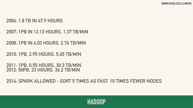@MICHAELCULLUMUK
HADOOP
2006: 1.8 TB IN 47.9 HOURS 
2007: 1PB IN 12.13 HOURS, 1.37 TB/MIN 
2008: 1PB IN 6.03 HOURS, 2.76 TB/MIN 
2010: 1PB, 2.95 HOURS, 5.65 TB/MIN 
2011: 1PB, 0.55 HOURS, 30.3 TB/MIN 
2012: 50PB, 23 HOURS, 36.2 TB/MIN 
2014: SPARK ALLOWED - SORT 5 TIMES AS FAST. 10 TIMES FEWER NODES
