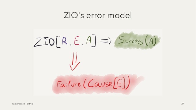 ZIO's error model
Itamar Ravid - @itrvd 27
