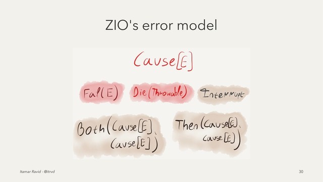 ZIO's error model
Itamar Ravid - @itrvd 30
