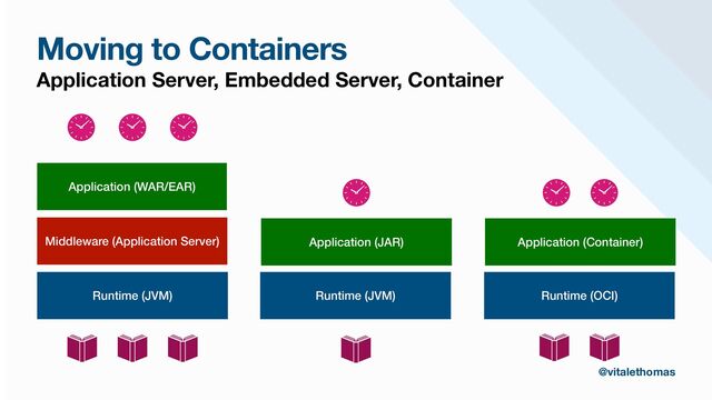 Moving to Containers
Application Server, Embedded Server, Container
Runtime (OCI)
Application (Container)
Runtime (JVM)
Middleware (Application Server)
Application (WAR/EAR)
Runtime (JVM)
Application (JAR)
@vitalethomas
