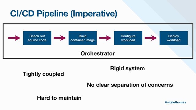 CI/CD Pipeline (Imperative)
Check out


source code
Build


container image
Con
fi
gure


workload
Deploy


workload
Orchestrator
Tightly coupled
Rigid system
No clear separation of concerns
Hard to maintain
@vitalethomas
