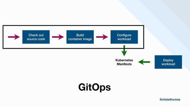 Check out


source code
Build


container image
Con
fi
gure


workload
Deploy


workload
Kubernetes
Manifests
GitOps
@vitalethomas
