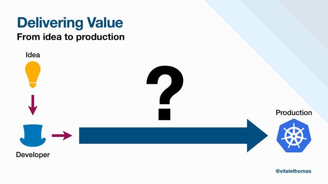 Delivering Value
From idea to production
Developer
Production
Idea
@vitalethomas
?
