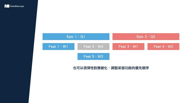 Epic 1 - Q1 Epic 2 - Q2
Feat 1 - W1 Feat 2 - W3 Feat 3 - W1 Feat 4 - W2
Feat 5 - W3
也可以很彈性對應變化，調整某個功能的優先順序
