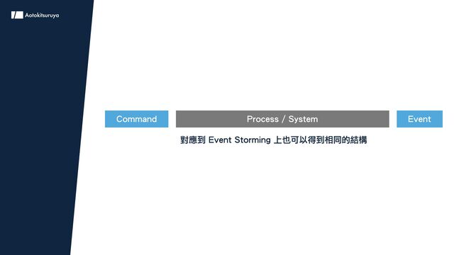 Command Process / System Event
對應到 Event Storming 上也可以得到相同的結構
