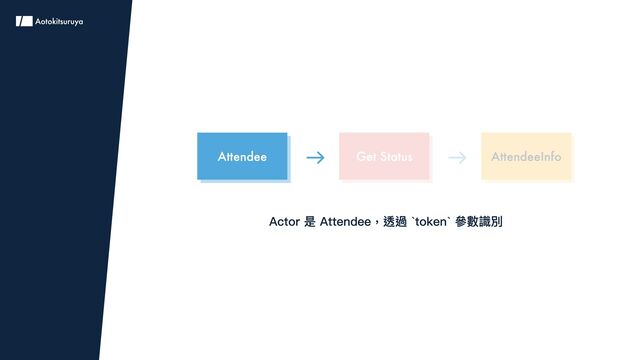 Attendee Get Status AttendeeInfo
Actor 是 Attendee，透過 `token` 參數識別
