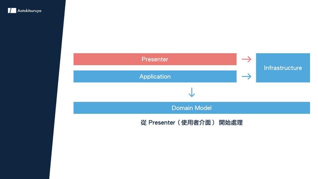 Presenter
Application
Infrastructure
Domain Model
從 Presenter（使用者介面） 開始處理
