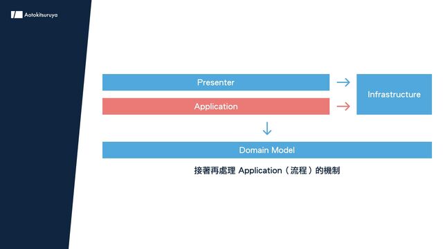 Presenter
Application
Infrastructure
Domain Model
接著再處理 Application（流程）的機制
