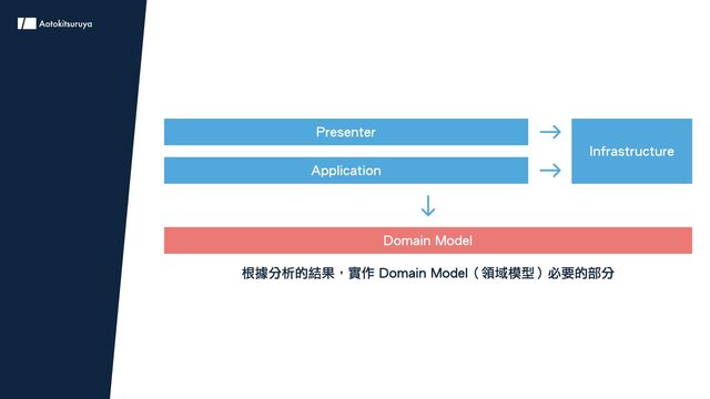 Presenter
Application
Infrastructure
Domain Model
根據分析的結果，實作 Domain Model（領域模型）必要的部分
