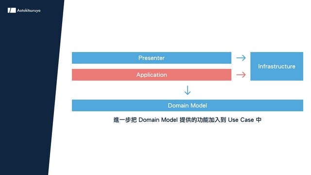 Presenter
Application
Infrastructure
Domain Model
進一步把 Domain Model 提供的功能加入到 Use Case 中
