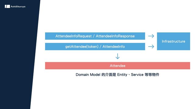 AttendeeInfoRequest / AttendeeInfoResponse
getAttendee(token) / AttendeeInfo
Infrastructure
Attendee
Domain Model 的介面是 Entity、Service 等等物件
