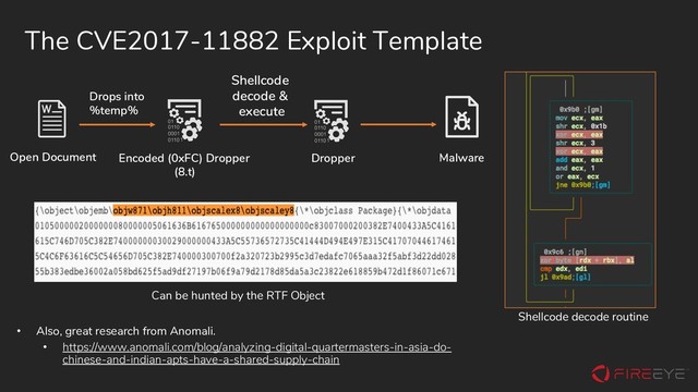 The CVE2017-11882 Exploit Template
• Also, great research from Anomali.
• https://www.anomali.com/blog/analyzing-digital-quartermasters-in-asia-do-
chinese-and-indian-apts-have-a-shared-supply-chain
Shellcode decode routine
Open Document Encoded (0xFC) Dropper
(8.t)
Drops into
%temp%
Shellcode
decode &
execute
Malware
Can be hunted by the RTF Object
Dropper

