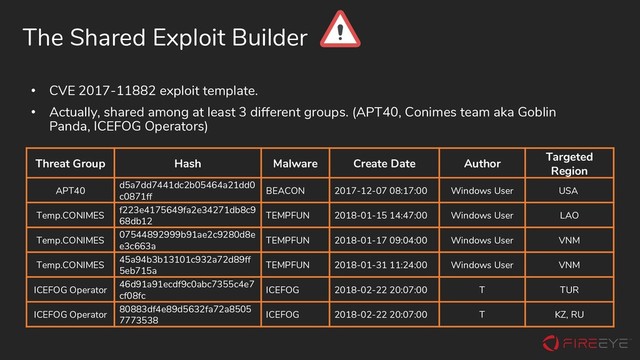 The Shared Exploit Builder
• CVE 2017-11882 exploit template.
• Actually, shared among at least 3 different groups. (APT40, Conimes team aka Goblin
Panda, ICEFOG Operators)
Threat Group Hash Malware Create Date Author
Targeted
Region
APT40
d5a7dd7441dc2b05464a21dd0
c0871ff
BEACON 2017-12-07 08:17:00 Windows User USA
Temp.CONIMES
f223e4175649fa2e34271db8c9
68db12
TEMPFUN 2018-01-15 14:47:00 Windows User LAO
Temp.CONIMES
07544892999b91ae2c9280d8e
e3c663a
TEMPFUN 2018-01-17 09:04:00 Windows User VNM
Temp.CONIMES
45a94b3b13101c932a72d89ff
5eb715a
TEMPFUN 2018-01-31 11:24:00 Windows User VNM
ICEFOG Operator
46d91a91ecdf9c0abc7355c4e7
cf08fc
ICEFOG 2018-02-22 20:07:00 T TUR
ICEFOG Operator
80883df4e89d5632fa72a8505
7773538
ICEFOG 2018-02-22 20:07:00 T KZ, RU
