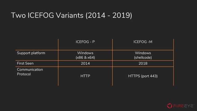 Two ICEFOG Variants (2014 - 2019)
ICEFOG - P ICEFOG -M
Support platform Windows
(x86 & x64)
Windows
(shellcode)
First Seen 2014 2018
Communication
Protocol
HTTP HTTPS (port 443)

