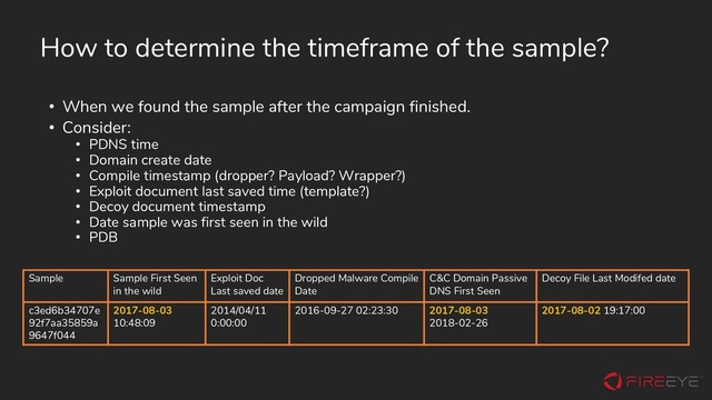 How to determine the timeframe of the sample?
• When we found the sample after the campaign finished.
• Consider:
• PDNS time
• Domain create date
• Compile timestamp (dropper? Payload? Wrapper?)
• Exploit document last saved time (template?)
• Decoy document timestamp
• Date sample was first seen in the wild
• PDB
Sample Sample First Seen
in the wild
Exploit Doc
Last saved date
Dropped Malware Compile
Date
C&C Domain Passive
DNS First Seen
Decoy File Last Modifed date
c3ed6b34707e
92f7aa35859a
9647f044
2017-08-03
10:48:09
2014/04/11
0:00:00
2016-09-27 02:23:30 2017-08-03
2018-02-26
2017-08-02 19:17:00
