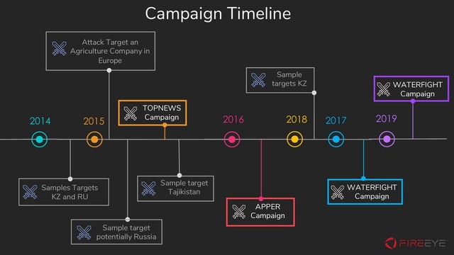 2014
Samples Targets
KZ and RU
2015
Attack Target an
Agriculture Company in
Europe
2016 2017 2019
Campaign Timeline
Sample target
potentially Russia
TOPNEWS
Campaign
APPER
Campaign
Sample target
Tajikistan
Sample
targets KZ
2018
WATERFIGHT
Campaign
WATERFIGHT
Campaign
