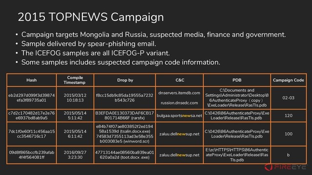 • Campaign targets Mongolia and Russia, suspected media, finance and government.
• Sample delivered by spear-phishing email.
• The ICEFOG samples are all ICEFOG-P variant.
• Some samples includes suspected campaign code information.
Hash
Compile
Timestamp
Drop by C&C PDB Campaign Code
eb2d297d099f3d39874
efa3f89735a01
2015/03/12
10:18:13
f8cc15db9c85da19555a7232
b543c726
dnservers.itemdb.com
russion.dnsedc.com
C:\Documents and
Settings\Administrator\Desktop\8
6AuthenticateProxy（copy）
\ExeLoader\Release\RasTls.pdb
02-03
c7d2c170482d17e2e76
e6937bd8ab9a5
2015/05/14
5:11:42
B3EFDA0E130373DAF6CB17
801714B66F (rarsfx)
bulgaa.sportsnewsa.net
C:\0426\86AuthenticateProxy\Exe
Loader\Release\RasTls.pdb
120
7dc1f0e60f11c456aa15
cc3546716c17
2015/05/14
6:11:42
e84b74f07ae803852f2ed194
58a1539d (tsalin.docx.exe)
74583d7355113ad3e58e355
b003083e5 (winword.scr)
zaluu.dellnewsup.net
C:\0426\86AuthenticateProxy\Exe
Loader\Release\RasTls.pdb
100
09d8f865bccfb239afab
4f4f564081ff
2016/09/27
3:23:30
47713144ae08560ba939ea01
620a0a2d (toot.docx .exe)
zaluu.dellnewsup.net
E:\zc\HTTPS\HTTPS\86Authentic
ateProxy\ExeLoader\Release\Ras
Tls.pdb
b
2015 TOPNEWS Campaign
