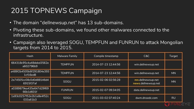 2015 TOPNEWS Campaign
Hash Malware Family Compile timestamp C&C Target
664318c95c4a48debd3562e
a602796b9
TEMPFUN 2014-07-23 12:44:56 win.dellnewsup.net
a489f2b4505b8f291804e393
1cf16ed8
TEMPFUN 2014-07-23 12:44:56 win.dellnewsup.net MN
2e74505cc08c0d0d88146d4
6915f37af
SOGU
2015-02-06 02:56:28 mn.dellnewsup.net
news.dellnewsup.net
MN
a0389879ea435e647d29f69
66b1d601f
FUNRUN 2015-02-07 09:34:05 date.dellnewsup.net
1a93c0257f52e2b1e8e4f52c
033a61b3
SOGU 2011-03-02 07:40:24 dwm.dnsedc.com RU
• The domain “dellnewsup.net” has 13 sub-domains.
• Pivoting these sub-domains, we found other malwares connected to the
infrastructure.
• Campaign also leveraged SOGU, TEMPFUN and FUNRUN to attack Mongolian
targets from 2014 to 2015.
