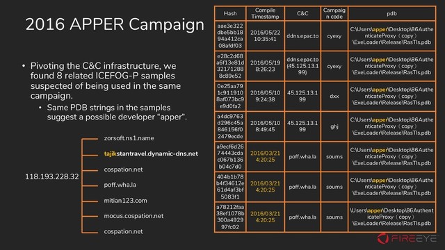 2016 APPER Campaign
• Pivoting the C&C infrastructure, we
found 8 related ICEFOG-P samples
suspected of being used in the same
campaign.
• Same PDB strings in the samples
suggest a possible developer “apper”.
Hash
Compile
Timestamp
C&C
Campaig
n code
pdb
aae3e322
dbe5bb18
94a412ca
08afdf03
2016/05/22
10:35:41
ddns.epac.to cyexy
C:\Users\apper\Desktop\86Authe
nticateProxy（copy）
\ExeLoader\Release\RasTls.pdb
e28c2d68
a6f13e81d
32171288
8c89e52
2016/05/19
8:26:23
ddns.epac.to
(45.125.13.1
99)
cyexy
C:\Users\apper\Desktop\86Authe
nticateProxy（copy）
\ExeLoader\Release\RasTls.pdb
0e25aa79
1c911910
8af073bc9
e9d0fa2
2016/05/10
9:24:38
45.125.13.1
99
dxx
C:\Users\apper\Desktop\86Authe
nticateProxy（copy）
\ExeLoader\Release\RasTls.pdb
a4dc9763
d296c45a
846156f0
2479ecde
2016/05/10
8:49:45
45.125.13.1
99
ghj
C:\Users\apper\Desktop\86Authe
nticateProxy（copy）
\ExeLoader\Release\RasTls.pdb
a9ecf6d26
74443cda
c067b136
b04c7d0
2016/03/21
4:20:25
poff.wha.la soums
C:\Users\apper\Desktop\86Authe
nticateProxy（copy）
\ExeLoader\Release\RasTls.pdb
404b1b78
b4f34612e
61d4af3bf
5083f1
2016/03/21
4:20:25
poff.wha.la soums
C:\Users\apper\Desktop\86Authe
nticateProxy（copy）
\ExeLoader\Release\RasTls.pdb
a78212faa
38ef1078b
300a4929
97fc02
2016/03/21
4:20:25
poff.wha.la soums
\Users\apper\Desktop\86Authent
icateProxy（copy）
\ExeLoader\Release\RasTls.pdb
118.193.228.32
zorsoft.ns1.name
tajikstantravel.dynamic-dns.net
cospation.net
poff.wha.la
mitian123.com
mocus.cospation.net
cospation.net
